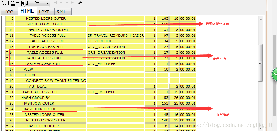 PL/SQL 执行计划展示嵌套循环、表扫描与索引扫描