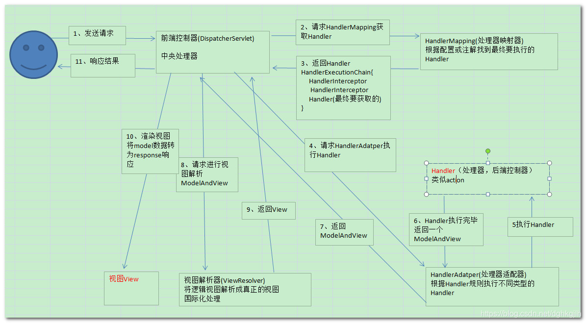 Spring MVC request flow through DispatcherServlet, HandlerMapping, Controller, and the view resolver