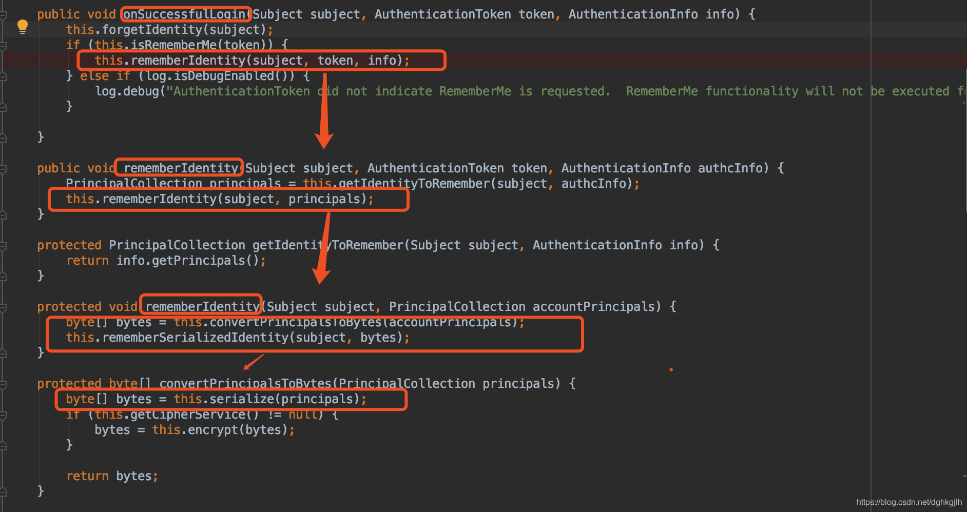 Shiro call flow serializing identity and saving rememberMe after a successful login