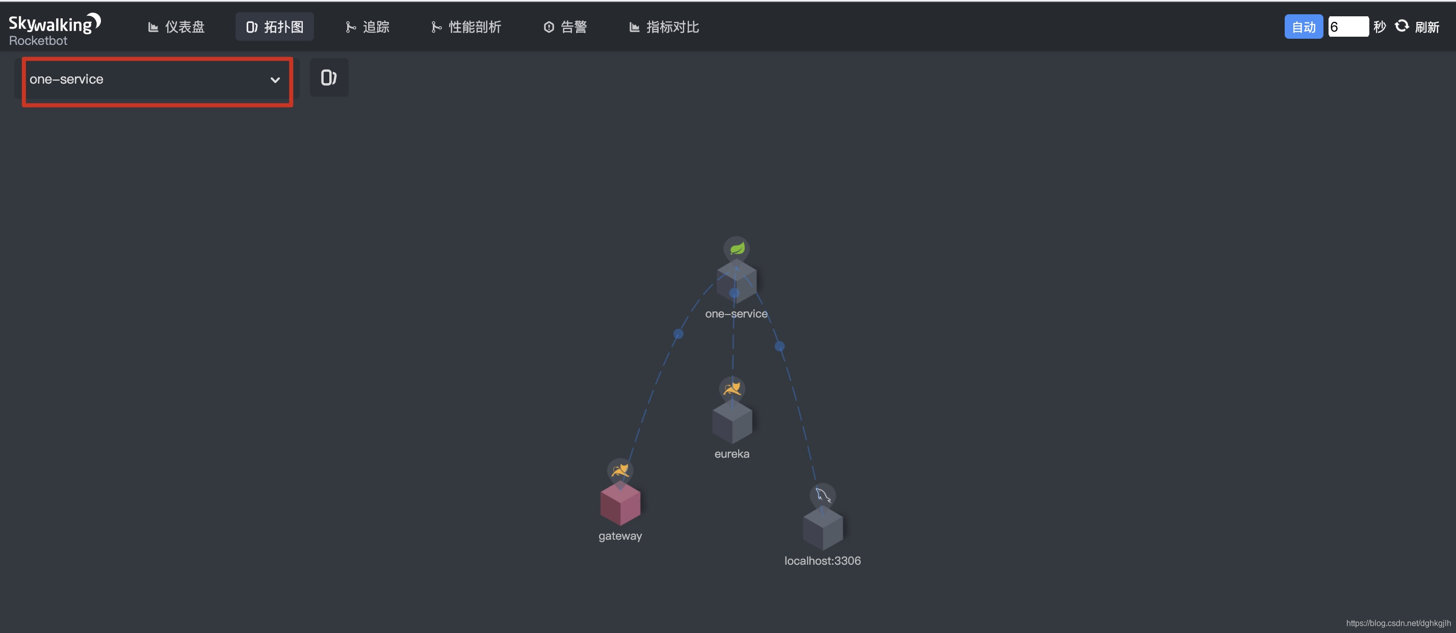 SkyWalking 中 one-service 的服务依赖拓扑图