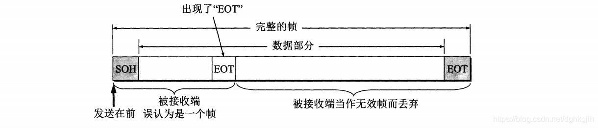 数据中出现 EOT 字节时被误判为帧结束的示意图