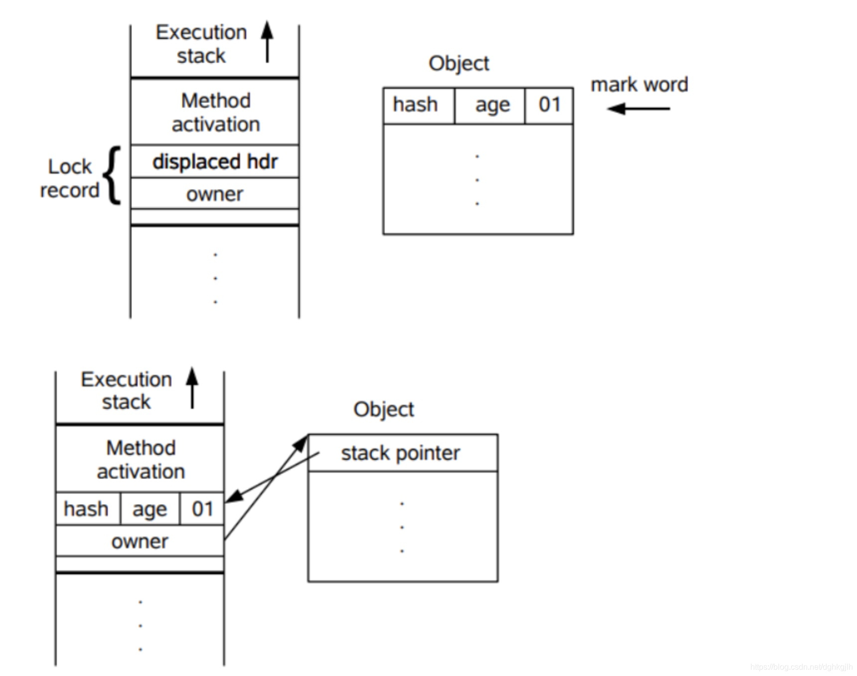 Pointer relationship between a lightweight lock's Lock Record and the object's Mark Word