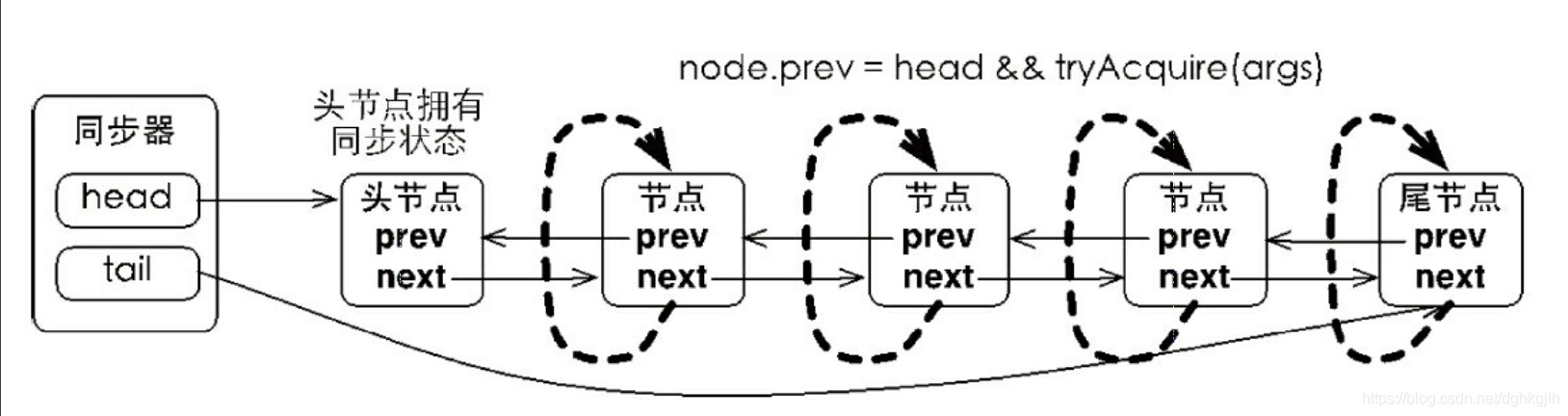 AQS FIFO 双向队列的 head、tail、prev、next 节点结构