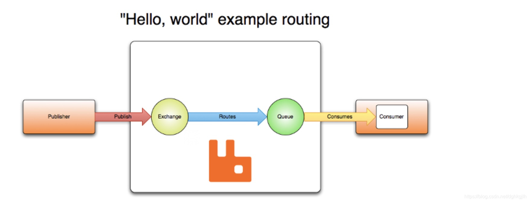 RabbitMQ 消息经 exchange 和 queue 到达 consumer 的路由示意图