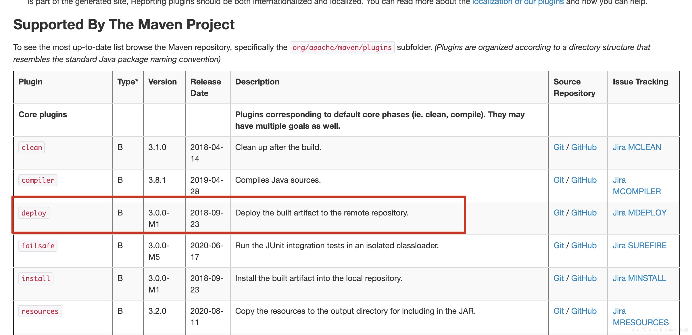 Maven 插件列表中 deploy 插件的功能描述