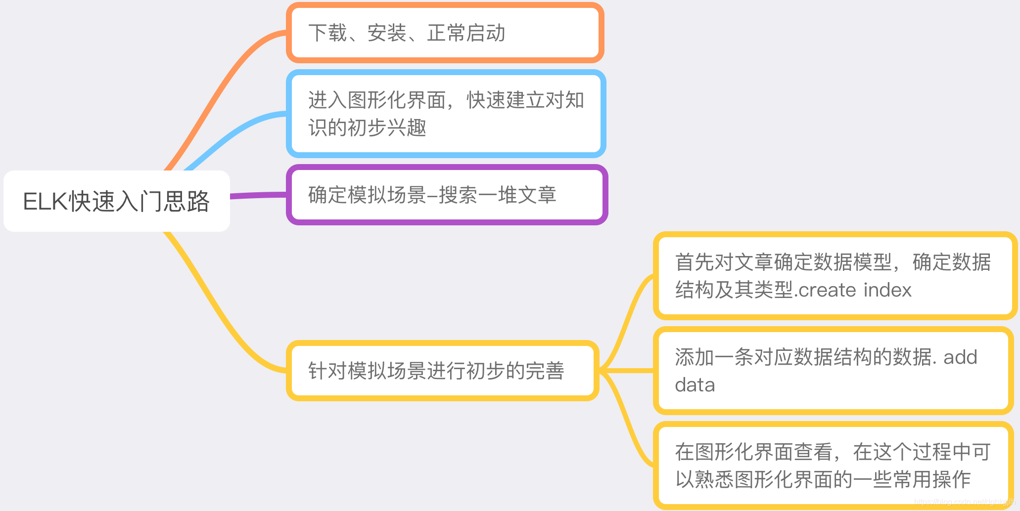 ELK introduction mind map covering installation, APIs, template mappings, and document operations