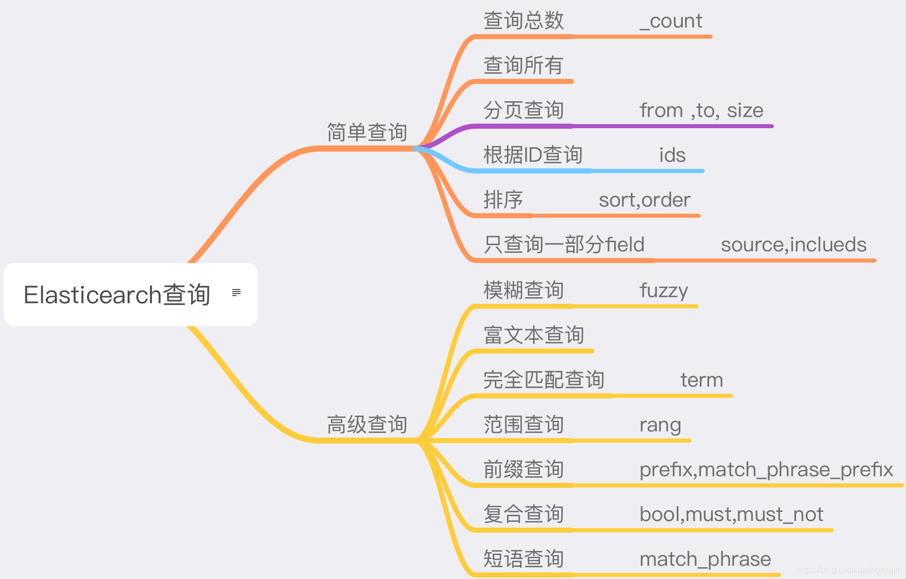 Elasticsearch 查询思维导图,汇总简单查询与高级查询语法