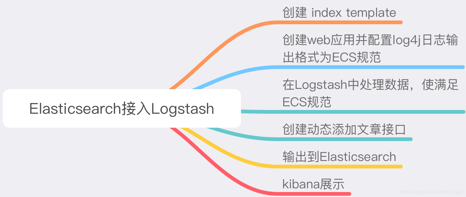 Elasticsearch 接入 Logstash 的流程思维导图