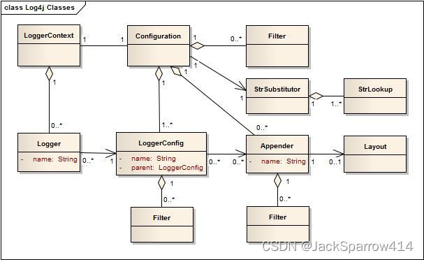 Log4j2 核心组件架构图,展示 LoggerContext 与 Configuration 的关联