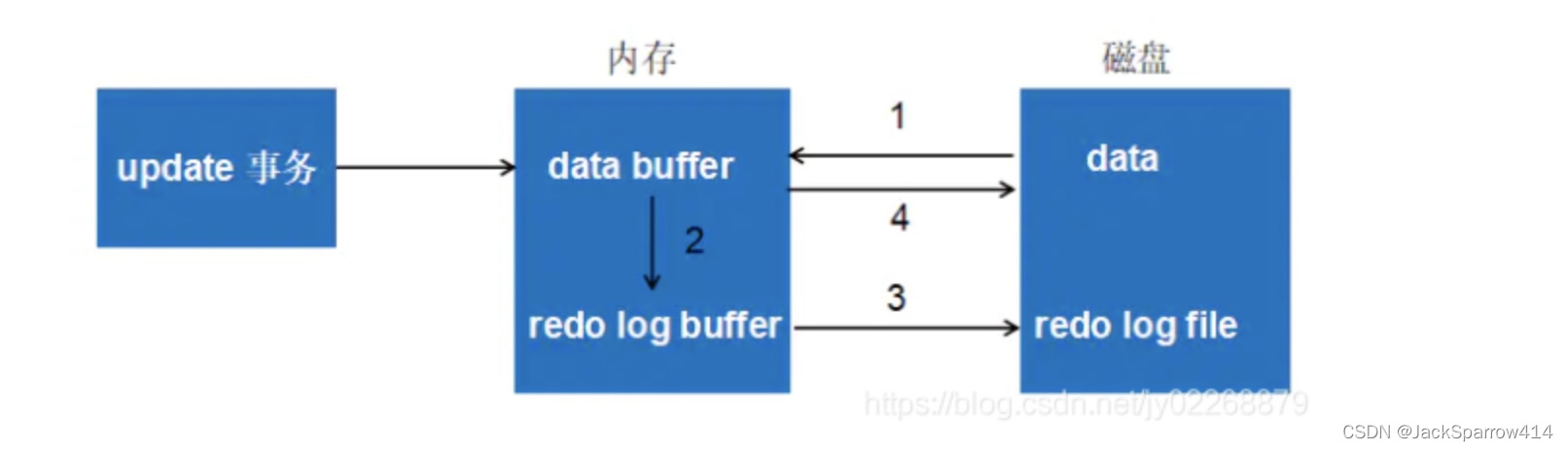 MySQL 更新过程中 data buffer、redo log buffer 与磁盘文件的写入顺序图