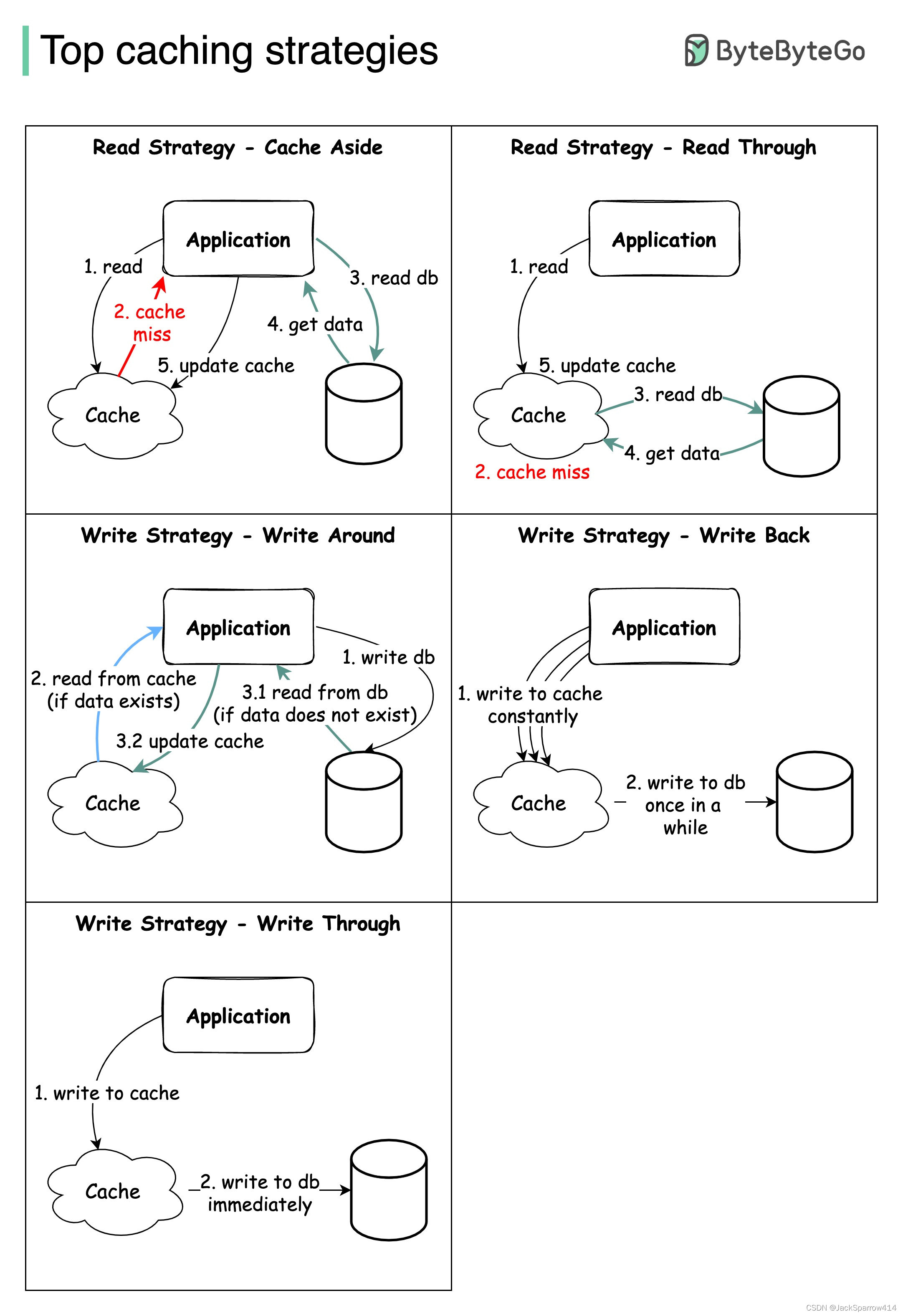 ByteByteGo 常见缓存策略示意图：Cache Aside、Read Through、Write Around、Write Back、Write Through 五种策略的读写流程