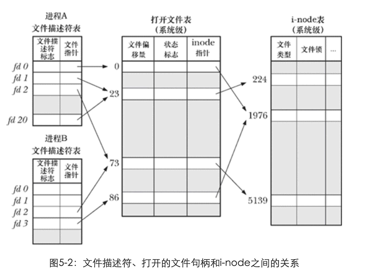 Relationship diagram of process file descriptor tables, the open file table, and the i-node table