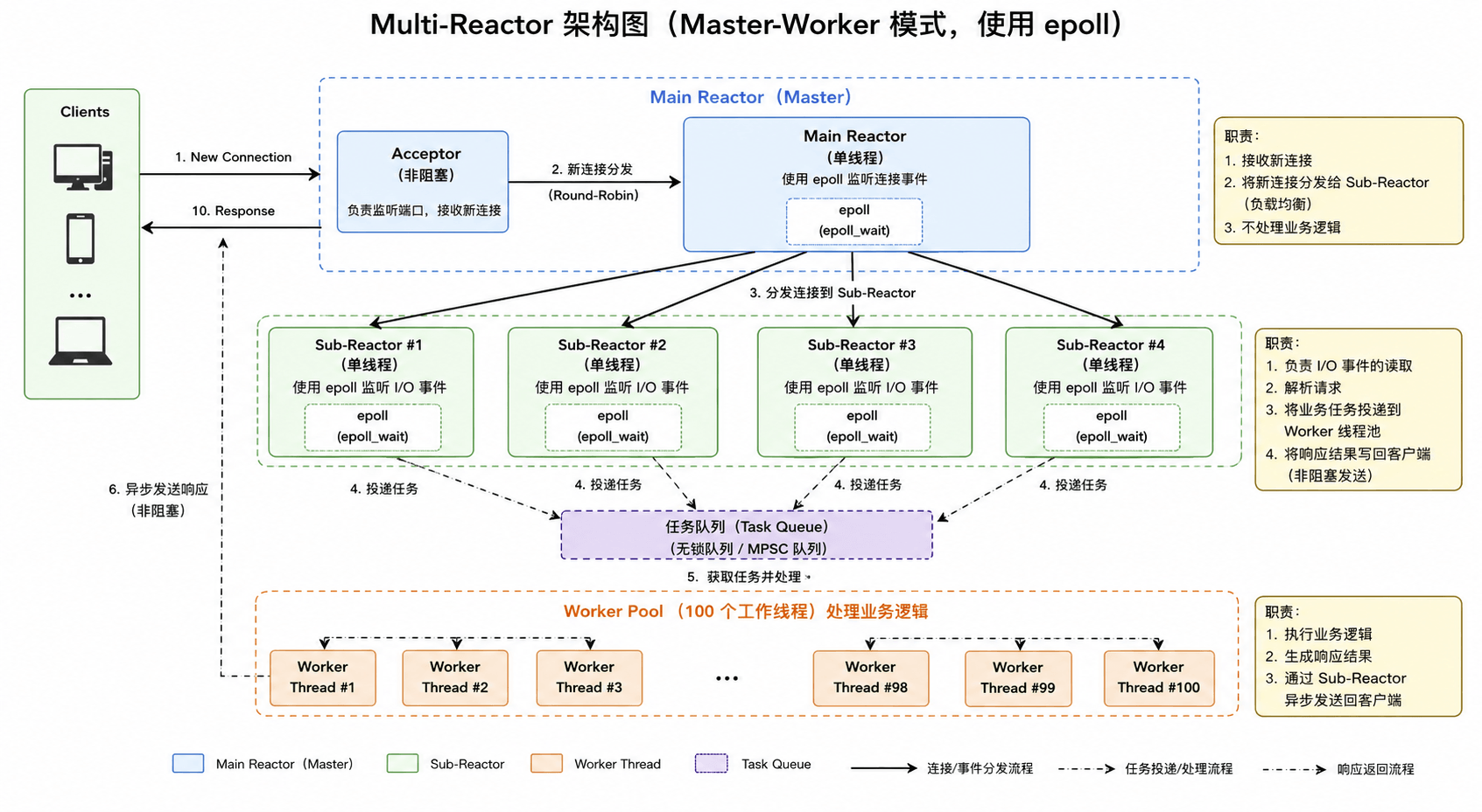 使用 epoll 的 Multi-Reactor 架构：主 Reactor 接收连接，子 Reactor 处理 I/O，工作线程处理业务