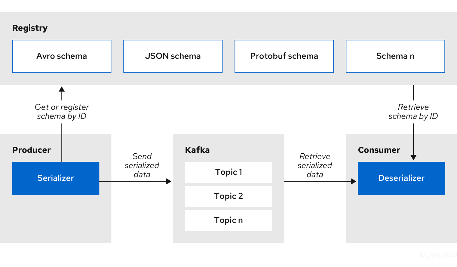 Apicurio Registry 工作原理图：生产者和消费者通过 schema ID 与 Registry 交互，序列化数据经 Kafka 传递